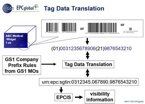 class 2 rfid tags|gs1 rfid.